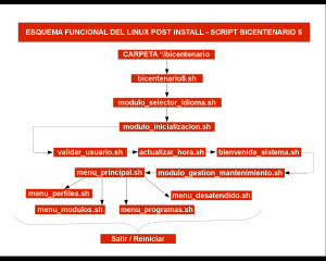 ESQUEMA FUNCIONAL DEL LINUX POST INSTALL - SCRIPT BICENTENARIO 5