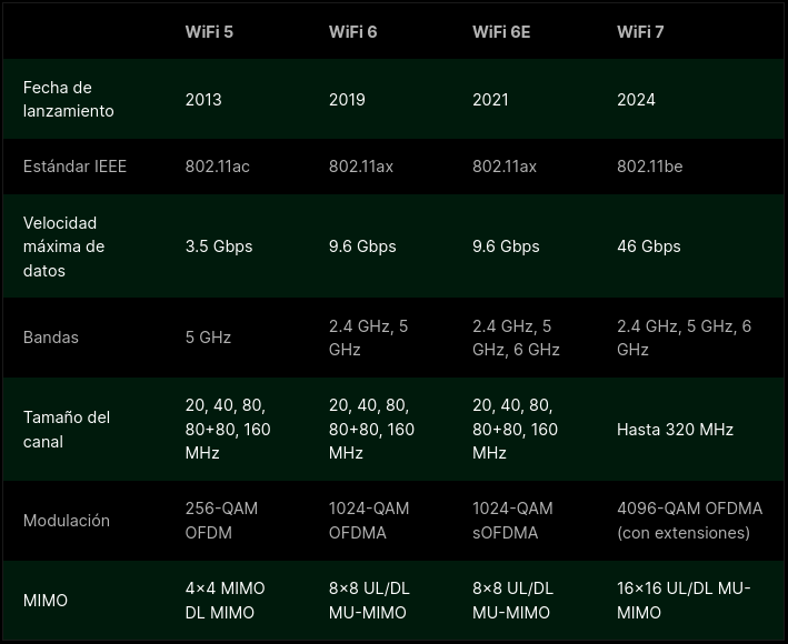 Velocidades Redes WiFi