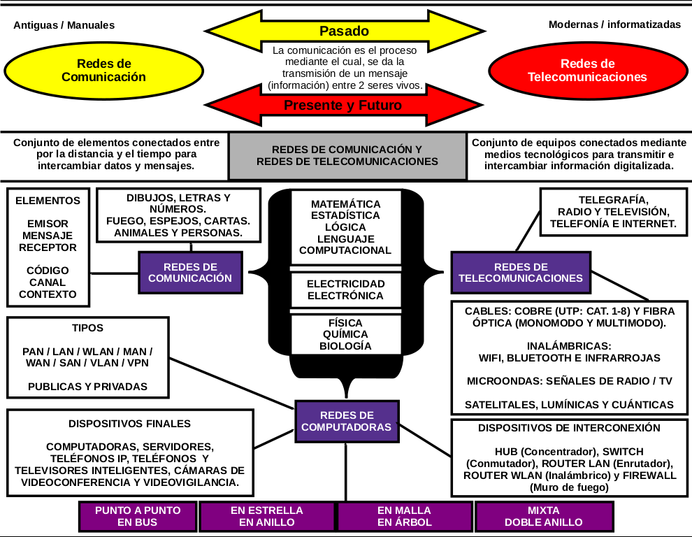 Las Redes de Comunicación y las Redes de Telecomunicaciones 