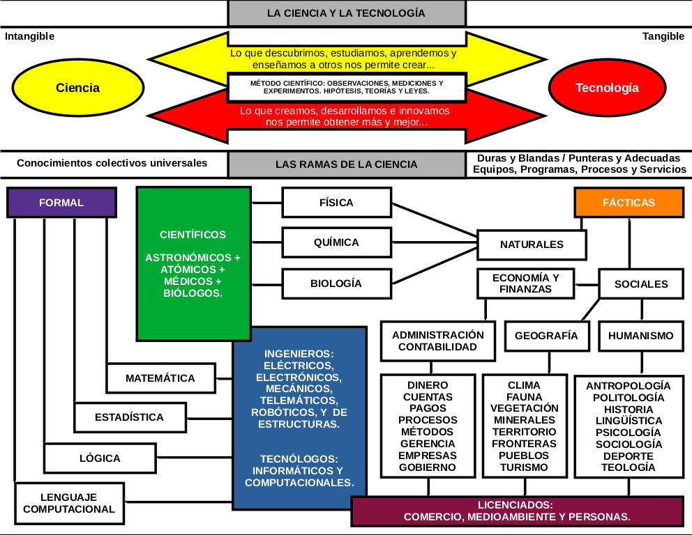 La Ciencia y la Tecnología