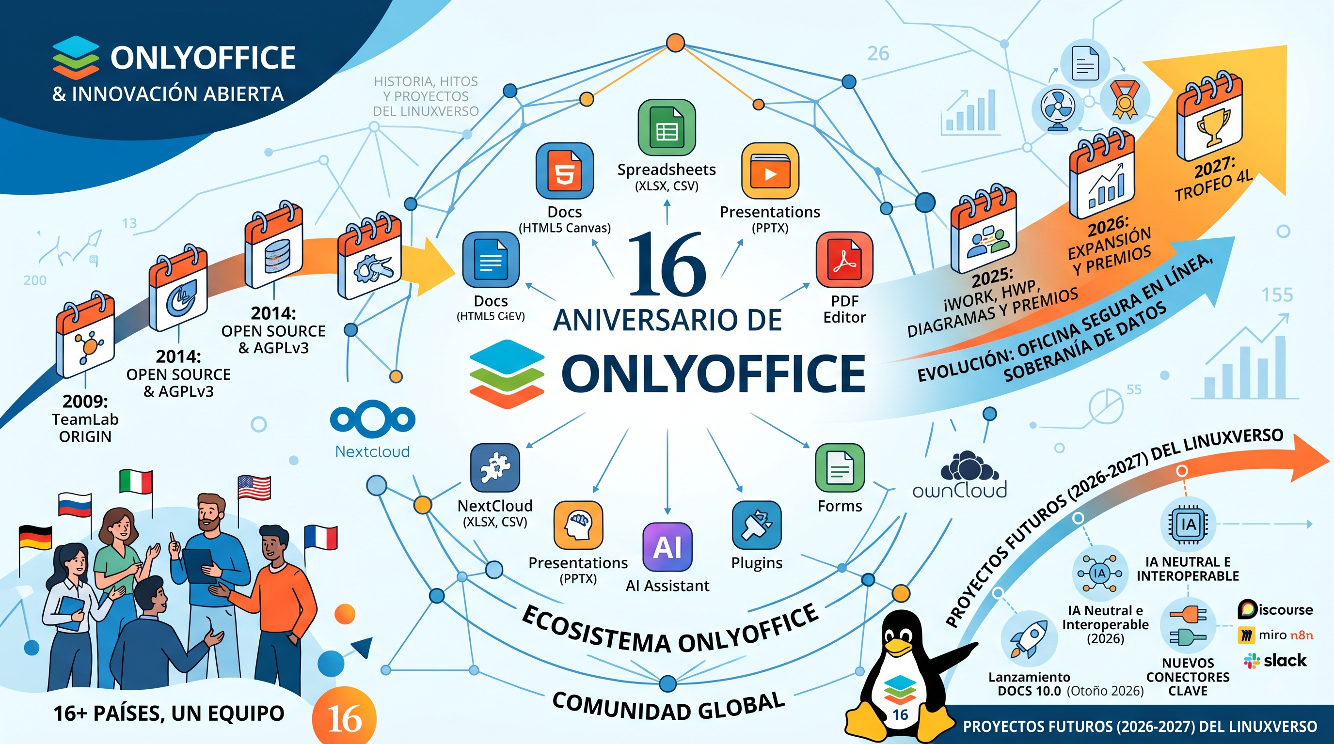 16 aniversario de ONLYOFFICE: Historia, hitos y su camino hacia el futuro en el Linuxverso